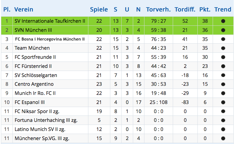Tabelle